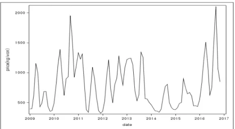 Figure 3.1 Time series data of cabbage wholesale price