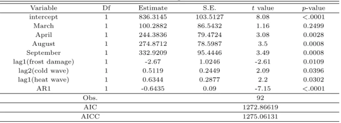 Table 3.3 Keywords and preceding time lags prior to price