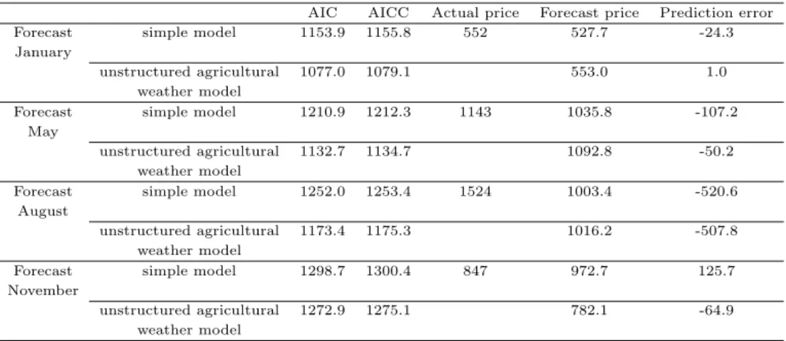 Table 3.5 Comparison of the simple and unstructured agricultural weather model