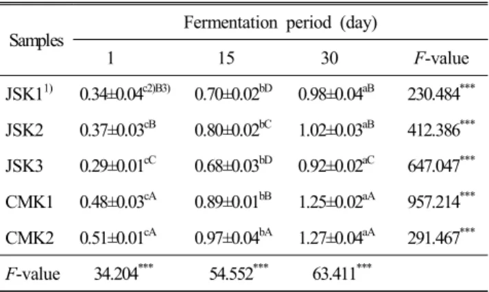 Table  4.  Changes  in  titratable  acidity  of  kimchi  during  fermentation  for  30  days  at  5 ℃