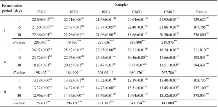 Table  5.  Changes  in  salinity  of  kimchi  during  ferme-  ntation  for  30  days  at  5 ℃