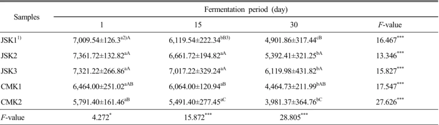 Table  7.  Changes  in  the  cutting  force  of  kimchi  during  fermentation  for  30  days  at  5 ℃ [gt]