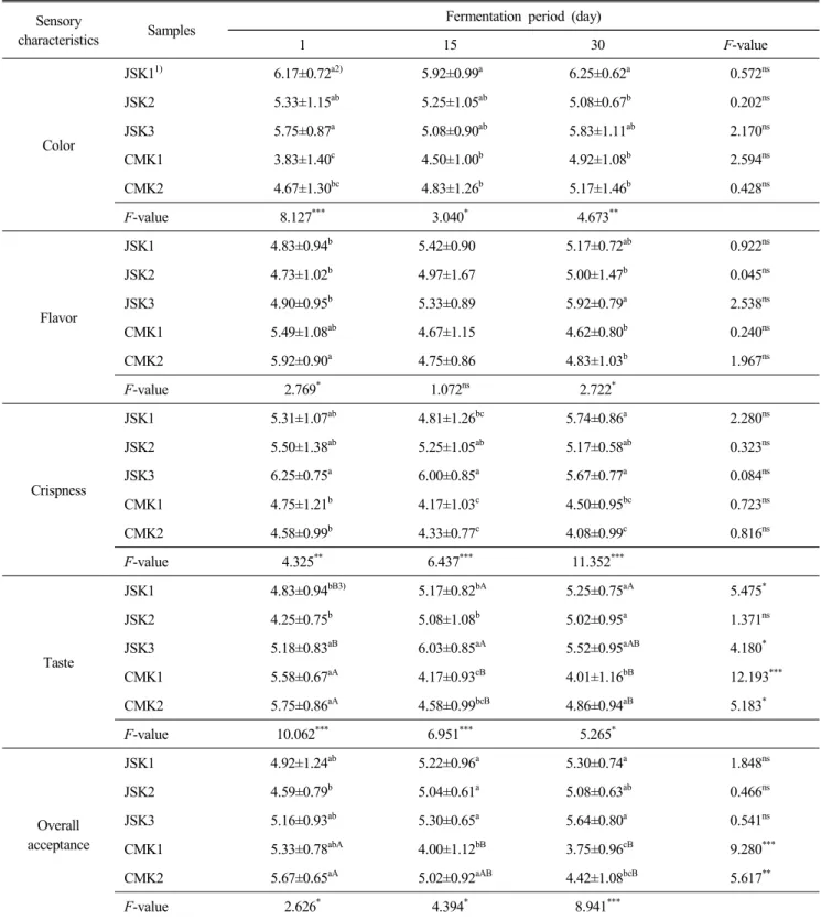 Table  8.  Sensory  evaluation  scores  on  kimchi  during  fermentation  for  30  days  at  5 ℃ Sensory