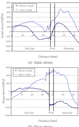 Fig.  6  Residual  stress  distributions  after  inside  repair welding(path1)