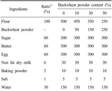Table  1.  The  formulas  for  muffins  substituted  by  different  levels  of  buckwheat  powder  for  flour