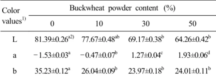Table  2.  Specific  gravity  of  muffins  batter  substituted  by  different  levels  of  buckwheat  powder  for  flour