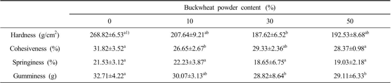 Table  6.  Sensory  evaluation  of  muffins  substituted  by  different  levels  of  buckwheat  powder  for  flour