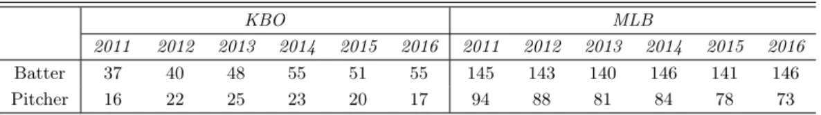 Table 1.1 Number of batters and pitchers satisfying PA/IP (qualified)