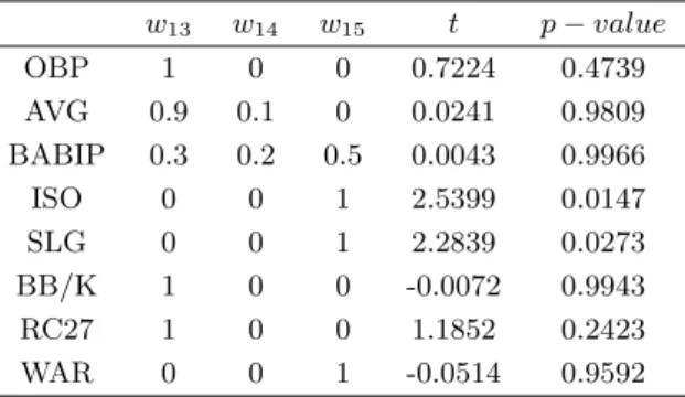 Table 2.1 Prediction analysis of MLB batting index w 13 w 14 w 15 t p − value OBP 1 0 0 0.7224 0.4739 AVG 0.9 0.1 0 0.0241 0.9809 BABIP 0.3 0.2 0.5 0.0043 0.9966 ISO 0 0 1 2.5399 0.0147 SLG 0 0 1 2.2839 0.0273 BB/K 1 0 0 -0.0072 0.9943 RC27 1 0 0 1.1852 0.