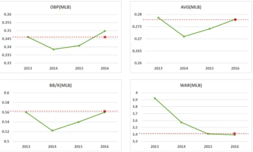 Figure 2.1 MLB batting index