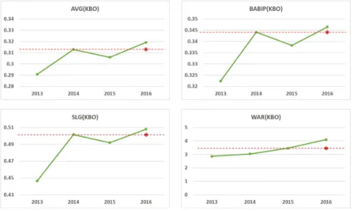 Figure 2.2 KBO batting index