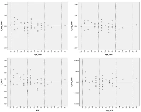 Figure 3.1 MLB batting index and age