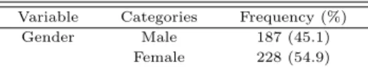 Table 2.1 The subjects of study Variable Categories Frequency (%)