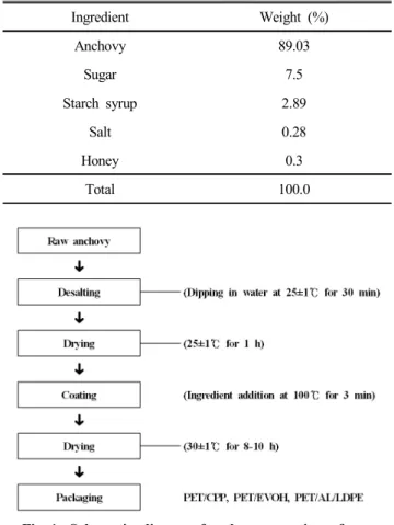 Fig  1.  Schematic  diagram  for  the  preparation  of  seaso-  ned  anchovy.