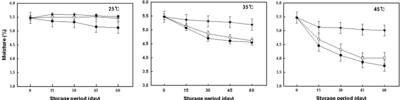 Fig  2.  Changes  in  the  moisture  content  of  seasoned  anchovy  during  storage  as  influenced  by  temperature  and  different  packaging  materials( ●,  PET/CPP;  ○,  PET/EVOH;  ▼,  PET/AL/LDPE)