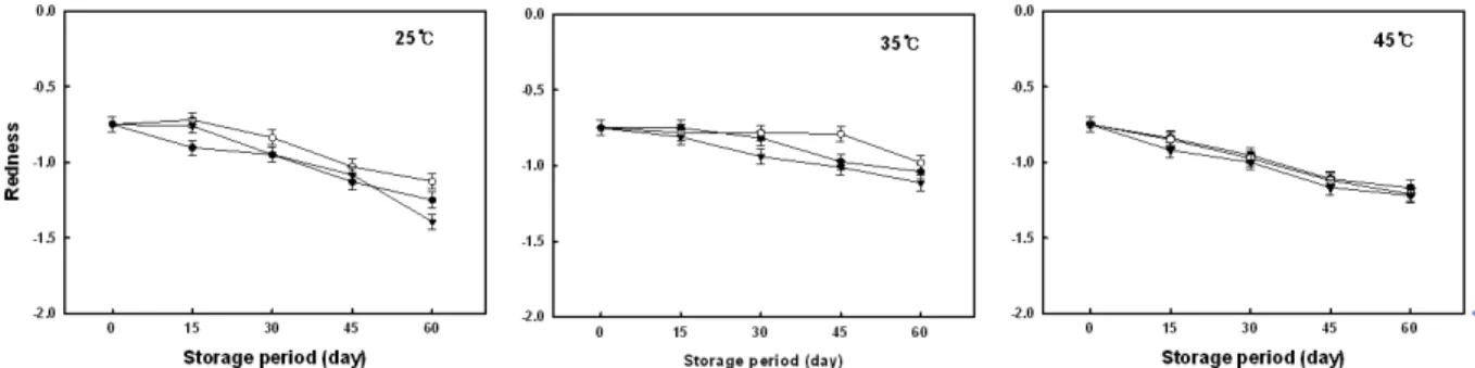 Fig.  6.  Changes  in  hydrophobic  brown  intensity  of  seasoned  anchovy  during  storage  as  influenced  by  temperature  and  different  packaging  materials( ●,  PET/CPP;  ○,  PET/EVOH;  ▼,  PET/AL/LDPE)