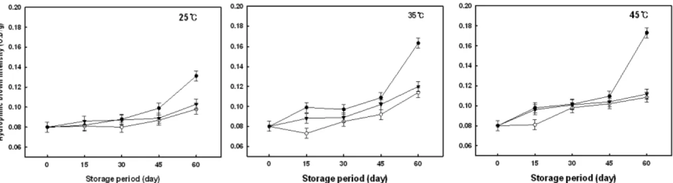 Fig.  8.  Changes  in  TBA  value  of  seasoned  anchovy  during  storage  as  influenced  by  temperature  and  different  packaging  materials( ●,  PET/CPP;  ○,  PET/EVOH;  ▼,  PET/AL/LDPE)