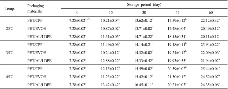 Table  3.  Changes  in  trimethyl  amine(TMA)  content  of  seasoned  anchovy  during  storage  as  influenced  by  different  packaging  materials  and  temperature