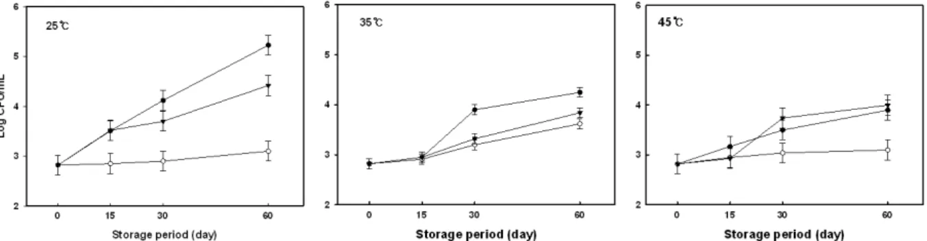 Fig.  9.  Changes  in  total  aerobic  bacteria  count  of  seasoned  anchovy  during  storage  as  influenced  by  temperature  and  different  packaging  materials( ●,  PET/CPP;  ○,  PET/EVOH;  ▼,  PET/AL/LDPE)