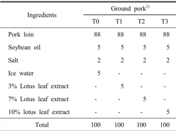 Table  1.  Formulation  of  ground  pork  with  lotus  leaf  extract    (%) Ingredients Ground  pork 1) T0 T1 T2 T3 Pork  loin   88   88   88   88 Soybean  oil     5     5     5     5 Salt     2     2     2     2 Ice  water     5 - - 