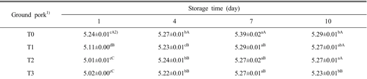 Table  2.  Changes  in  pH  of  ground  pork  meat  with  lotus  leaf  extract  during  storage  at  4 ℃ Ground  pork 1)