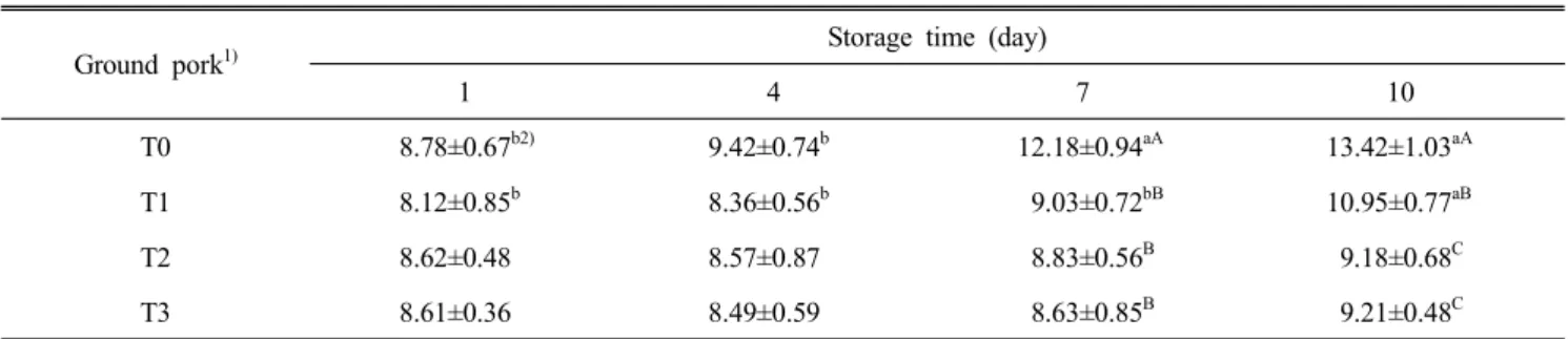Table  4.  Changes  in  VBN  content  of  ground  pork  meat  with  lotus  leaf  extract  during  storage  at  4 ℃ (mg%) Ground  pork 1)