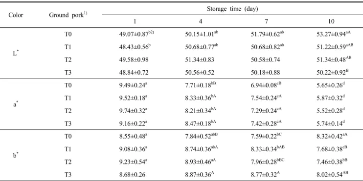 Table  5.  Changes  in  external  color  of  ground  pork  meat  with  lotus  leaf  extract  during  storage  at  4 ℃ Color Ground  pork 1)