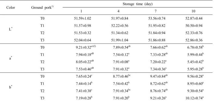 Table  6.  Changes  in  internal  color  of  ground  pork  meat  with  lotus  leaf  extract  during  storage  at  4 ℃ Color Ground  pork 1)
