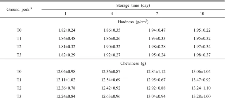 Table  9.  Changes  in  hardness  and  chewiness  of  ground  pork  meat  with  lotus  leaf  extract  during  storage  at  4 ℃