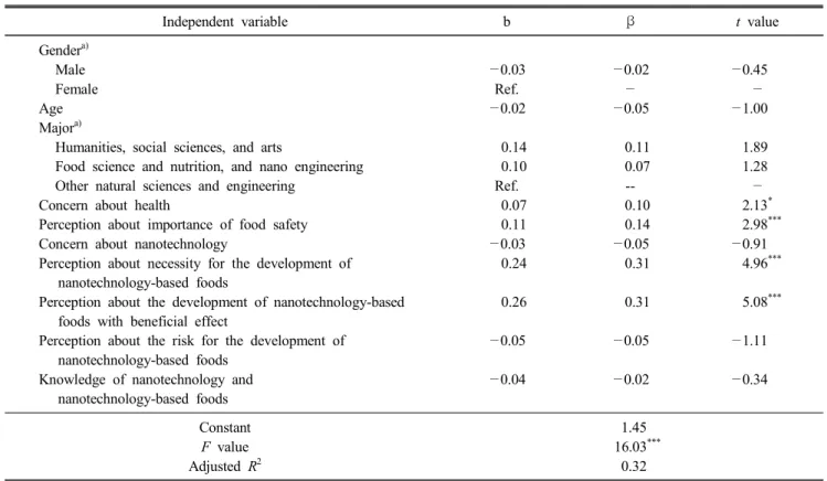 Table  13.  Result  of  multiple  regression  analysis  for  willingness  to  purchase  nanotechnology-based  foods