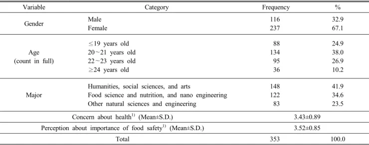 Table  1.  Characteristics  of  the  respondents