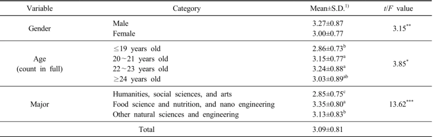 Table  4.  Perception  about  necessity  for  the  development  of  nanotechnology-based  foods  according  to  the  sociodemographic  characteristics  of  the  respondents