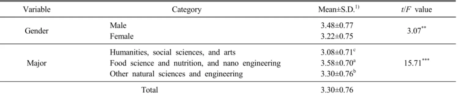 Table  6.  Perception  about  the  development  of  nanotechnology-based  foods  with  beneficial  effect  according  to  the  sociodemographic  characteristics  of  the  respondents