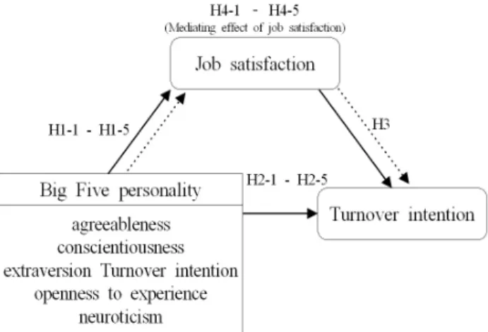 Fig.  1.  The  research  model.