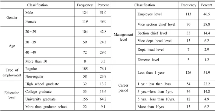 Table  1.  Demographics  of  respondents