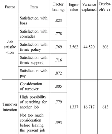 Table  2.  Factor  analysis  of  Big  5