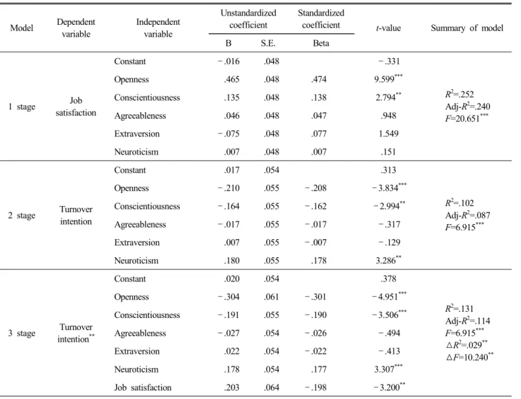 Table  4.  The  result  of  hierarchial  regression  analysis Model Dependent variable Independentvariable Unstandardizedcoefficient Standardized