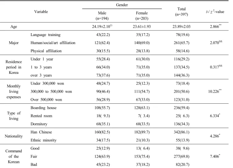 Table  1.  General  characteristics  of  the  subjects                                                                                                                      N(%) Variable Gender Total (n=397) t -/χ 2 -valueMale (n=194) Female (n=203) Age 24.