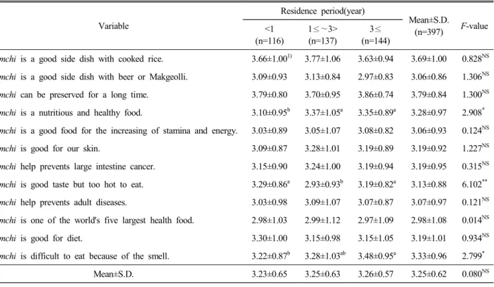 Table  4.  Perception  for  kimchi  according  to  the  residence  period  in  Korea                                                      (Mean±S.D.)