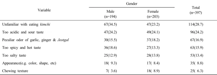 Table  8.  Disliked  reasons  of  kimchi                                                                                                        (Multi  response)  N(%)