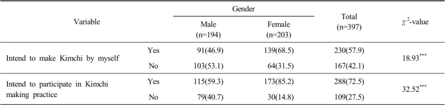 Table  10.  Types  of  kimchi  want  to  eat  by  Chinese  (Multi  response)  N(%) Variable Gender Total (n=397)Male (n=194) Female (n=203)