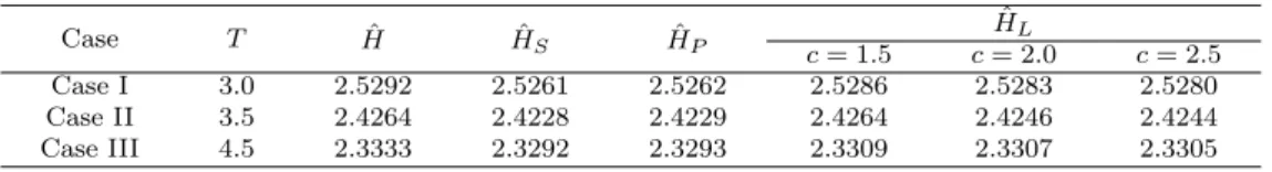 Table 3.1 Estimates of entroy for example.