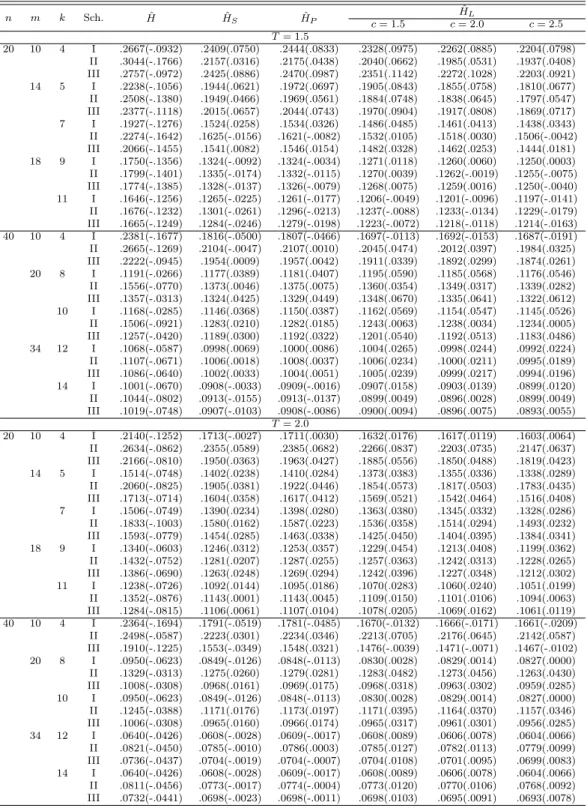 Table 3.2 The relative MSEs and biases of entropy estimators with MLE and Bayes estimator