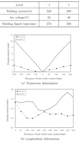 Table 3 Welding conditions employed in experiment