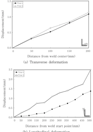 Fig. 4  Flow diagram of finite element analysis for  welding deformation 음 각 격자점에서의 변위를 높이게이지(height gauge)  및 디지털게이지를 사용하여 각변형량을 산출하였다