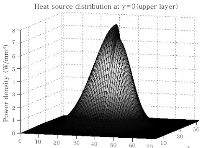 Fig. 5  Schematic diagram of genetic algorithm for  selecting  the  optimal  shape  parameters  using heat input model