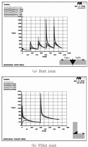 Fig.  9  Temperature  variation  at  each  joints  from  weld surface center