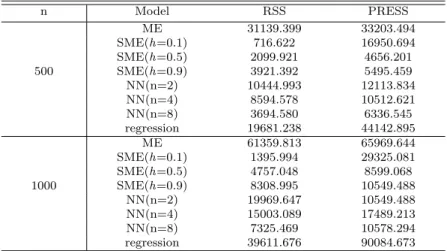 Table 4.2 Average of RSS and PRESS for nonlogistic mixing proportion