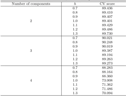 Table 4.3 Cross-validation scores for 2, 3 and 4 components SME models