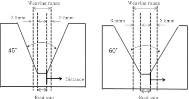 Table 2  Welding condition for V groove Electrode diameter 1.2mm, YGW15 Shielding gas 100%Ar, 30ℓ/min